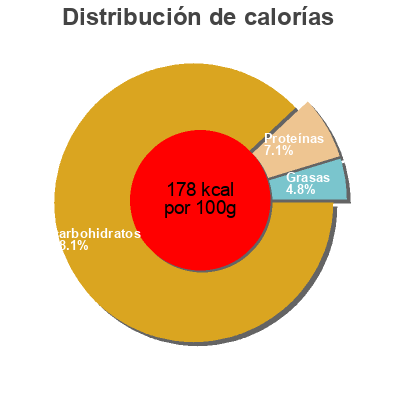 Distribución de calorías por grasa, proteína y carbohidratos para el producto Zumo de mango + naranja Felixia 