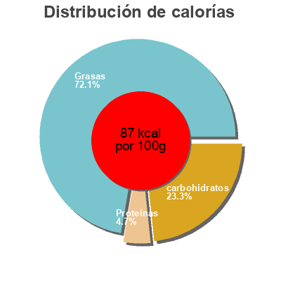 Distribución de calorías por grasa, proteína y carbohidratos para el producto Gazpacho andaluz Felixia 