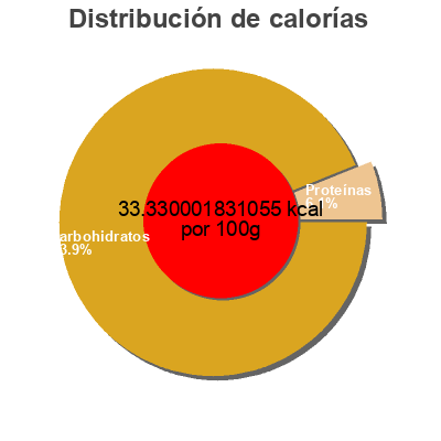 Distribución de calorías por grasa, proteína y carbohidratos para el producto Zumo de guanábana + menta Felixia 
