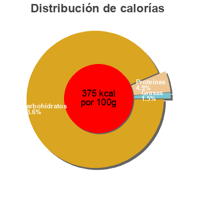 Distribución de calorías por grasa, proteína y carbohidratos para el producto Gominolas Dominguez 