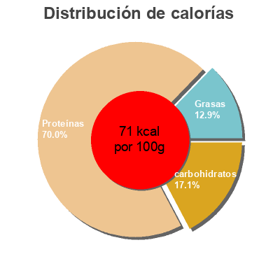 Distribución de calorías por grasa, proteína y carbohidratos para el producto Berberechos al natural salvamar 83