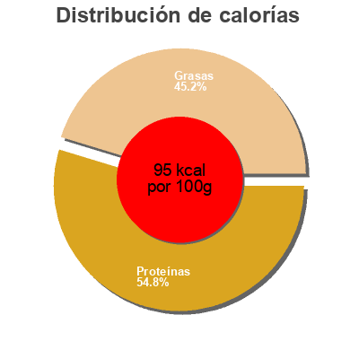 Distribución de calorías por grasa, proteína y carbohidratos para el producto Mayulas de surimi Pelli 