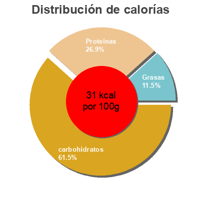 Distribución de calorías por grasa, proteína y carbohidratos para el producto Macedonia de setas de primavera Frutobos 30 g