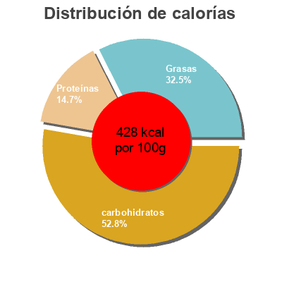 Distribución de calorías por grasa, proteína y carbohidratos para el producto Picante hot paprika Pimentón El Colorín 