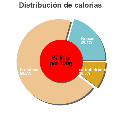 Distribución de calorías por grasa, proteína y carbohidratos para el producto Tacos de Potas Ribeira 111 g