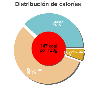 Distribución de calorías por grasa, proteína y carbohidratos para el producto Mejillones Ribeira 