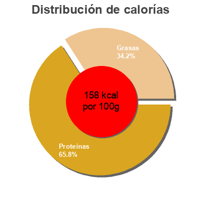 Distribución de calorías por grasa, proteína y carbohidratos para el producto Filets de thon Ribeira 