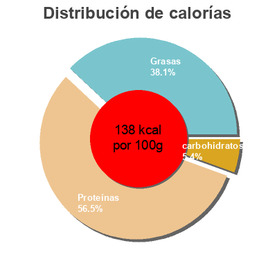 Distribución de calorías por grasa, proteína y carbohidratos para el producto Mejillones en escabeche Salvora 