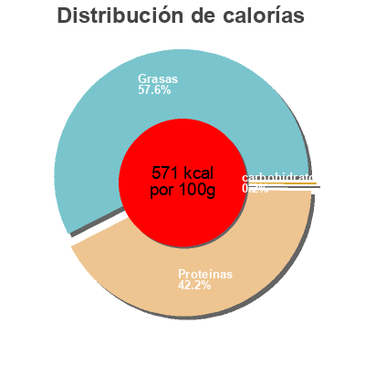 Distribución de calorías por grasa, proteína y carbohidratos para el producto Anillos de Jamón tendilla 125 g