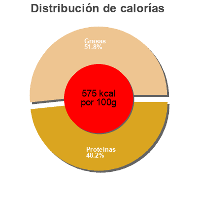 Distribución de calorías por grasa, proteína y carbohidratos para el producto Cortezas de Jamon Tendilla 