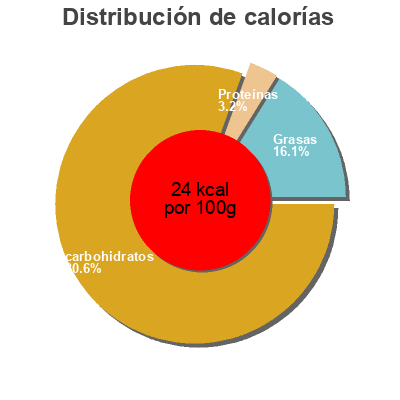 Distribución de calorías por grasa, proteína y carbohidratos para el producto Virtuels umeboshi BioSpirit 