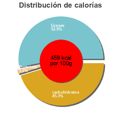 Distribución de calorías por grasa, proteína y carbohidratos para el producto Turrón Coco Supersol 200 g