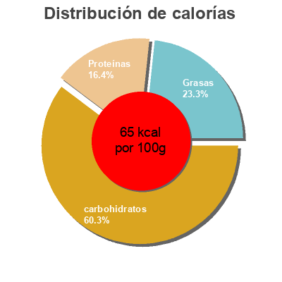 Distribución de calorías por grasa, proteína y carbohidratos para el producto Postre de soja natural SuperSol 500 g (4 x 125 g)