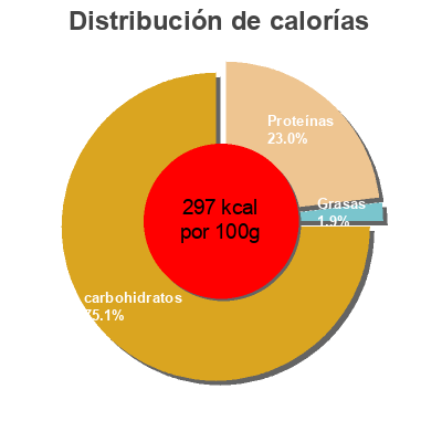 Distribución de calorías por grasa, proteína y carbohidratos para el producto Café soluble descafeinado Alimerka 