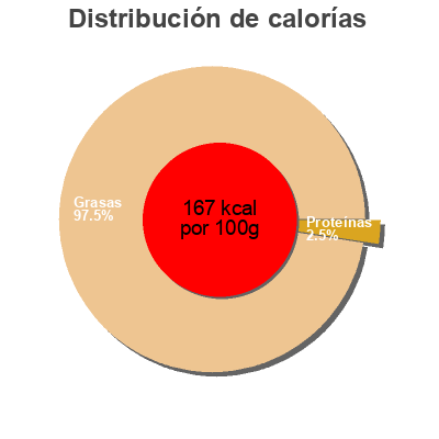 Distribución de calorías por grasa, proteína y carbohidratos para el producto Aceitunas manzanilla verdes deshuesadas Alimerka 
