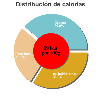 Distribución de calorías por grasa, proteína y carbohidratos para el producto Yogur natural Alimerka 