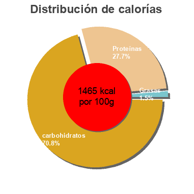 Distribución de calorías por grasa, proteína y carbohidratos para el producto Batidos saciantes sabor fresa general health foods 