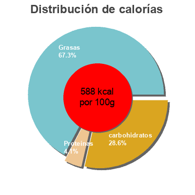 Distribución de calorías por grasa, proteína y carbohidratos para el producto Cebolla frita crujiente Comiver 150 g