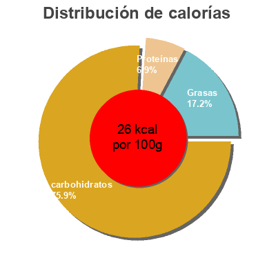 Distribución de calorías por grasa, proteína y carbohidratos para el producto Granini Néctar De Frutas Tu Merienda (pack 3 x 200 ML) Granini 