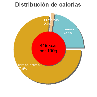 Distribución de calorías por grasa, proteína y carbohidratos para el producto Piñones Carrefour 150 g