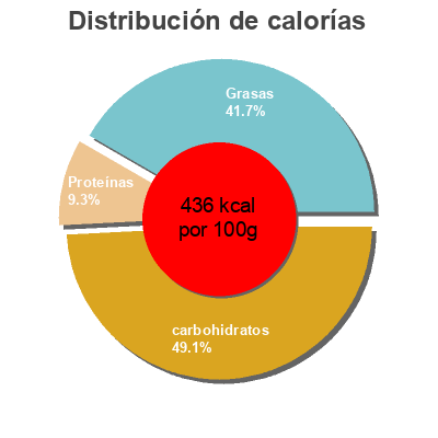Distribución de calorías por grasa, proteína y carbohidratos para el producto Pan de Cádiz Carrefour 350 g
