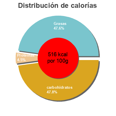 Distribución de calorías por grasa, proteína y carbohidratos para el producto Monedas y billet Carrefour 80 g
