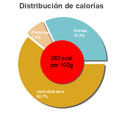 Distribución de calorías por grasa, proteína y carbohidratos para el producto Tiramisú Carrefour 