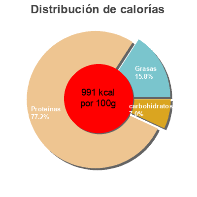 Distribución de calorías por grasa, proteína y carbohidratos para el producto Colorant alimentaire Carrefour 350 grs.