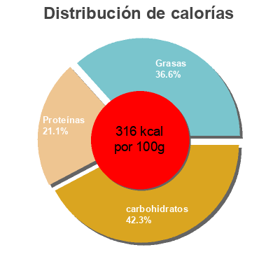 Distribución de calorías por grasa, proteína y carbohidratos para el producto Curry Carrefour 42g