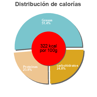 Distribución de calorías por grasa, proteína y carbohidratos para el producto Café molido mezcla desCaféinado Carrefour 2 x 250 g