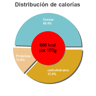 Distribución de calorías por grasa, proteína y carbohidratos para el producto Lasaña 4 quesos Carrefour 