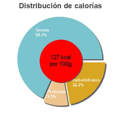 Distribución de calorías por grasa, proteína y carbohidratos para el producto Salsa queso Carrefour 