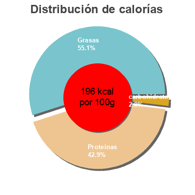 Distribución de calorías por grasa, proteína y carbohidratos para el producto Trucha ahumada Carrefour 