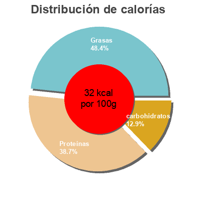 Distribución de calorías por grasa, proteína y carbohidratos para el producto Bebida de soja sin azúcares añadidos Carrefour 1 l