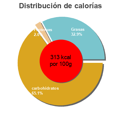 Distribución de calorías por grasa, proteína y carbohidratos para el producto Pain de mie sans gluten Carrefour 