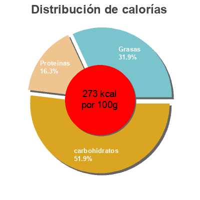 Distribución de calorías por grasa, proteína y carbohidratos para el producto Pizza 3 quesos Carrefour 330 g