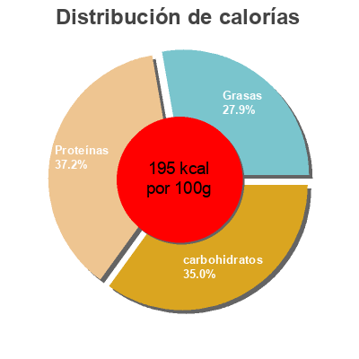 Distribución de calorías por grasa, proteína y carbohidratos para el producto Preparado vegetal quinoa y borraja Carrefour,  Carrefour bio 160 g (2 x 80 g)