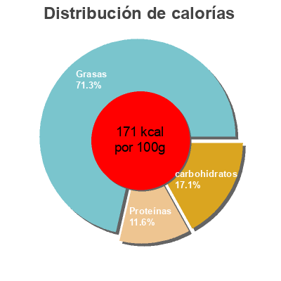 Distribución de calorías por grasa, proteína y carbohidratos para el producto Guisantes con jamón Carrefour 