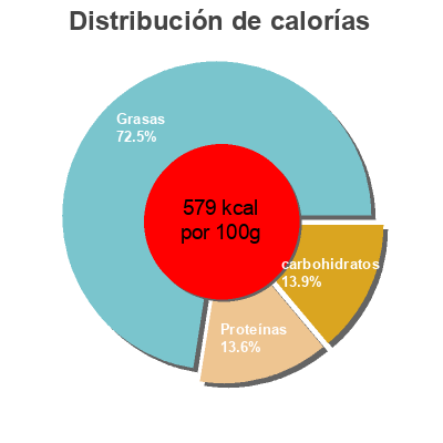 Distribución de calorías por grasa, proteína y carbohidratos para el producto Almendra repelada cruda Carrefour 250 g
