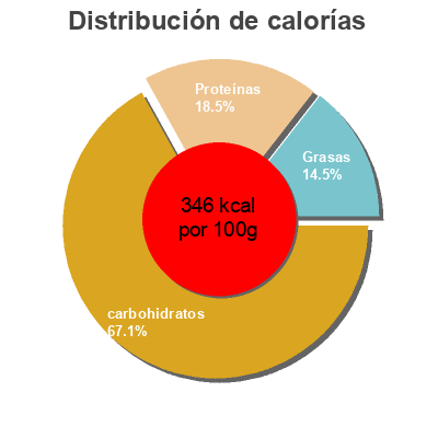 Distribución de calorías por grasa, proteína y carbohidratos para el producto Preparado tortitas y crepes Carrefour 200g