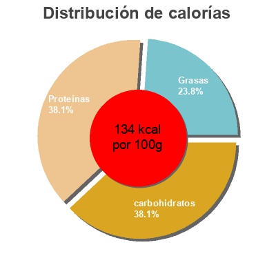 Distribución de calorías por grasa, proteína y carbohidratos para el producto Edamame vainas de soja Carrefour 
