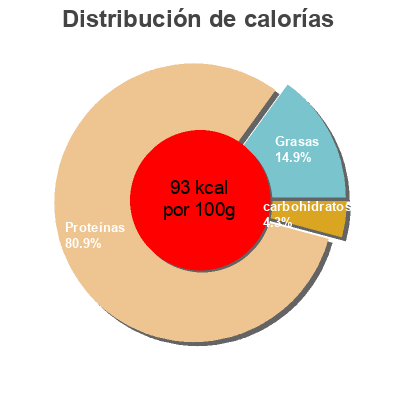 Distribución de calorías por grasa, proteína y carbohidratos para el producto Hamburguesa de pavo Carrefour 