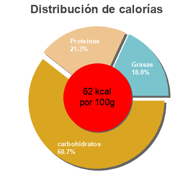 Distribución de calorías por grasa, proteína y carbohidratos para el producto Batido uht at cacao 95% leche Carrefour Classic 