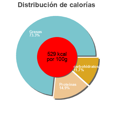 Distribución de calorías por grasa, proteína y carbohidratos para el producto Sensation Carrefour Sensation 