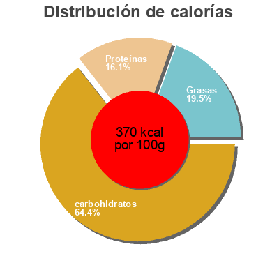Distribución de calorías por grasa, proteína y carbohidratos para el producto Copos de avena Bio Cesta 
