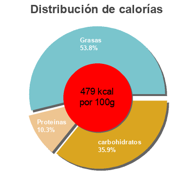 Distribución de calorías por grasa, proteína y carbohidratos para el producto Turrón de yema tostada El Corte Inglés 