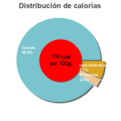 Distribución de calorías por grasa, proteína y carbohidratos para el producto Aceitunas rellenas de pimiento pack 3 latas 50 g El Corte Inglés 3 x 50 g
