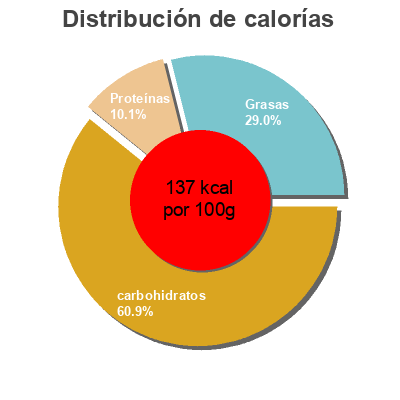 Distribución de calorías por grasa, proteína y carbohidratos para el producto Natillas de huevo con caramelo El Corte Ingles 