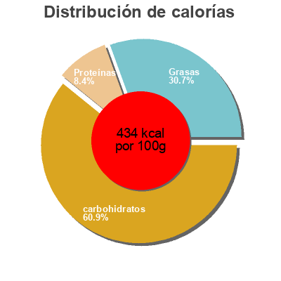 Distribución de calorías por grasa, proteína y carbohidratos para el producto Avenacol Cuétara 150 g