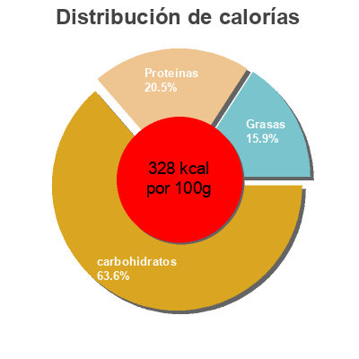 Distribución de calorías por grasa, proteína y carbohidratos para el producto Salteado quinoa y kale Salto, Findus 350 g